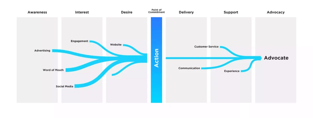 Downing diagram of the customer journey from Awareness through to Advocacy