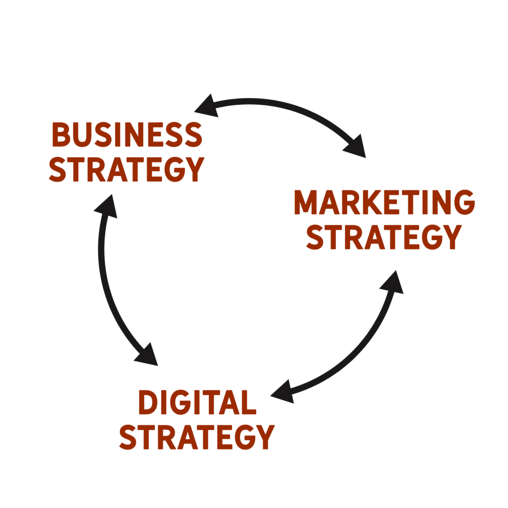Digital marketing strategy flowchart connecting Business Strategy, Marketing Strategy and Digital Strategy