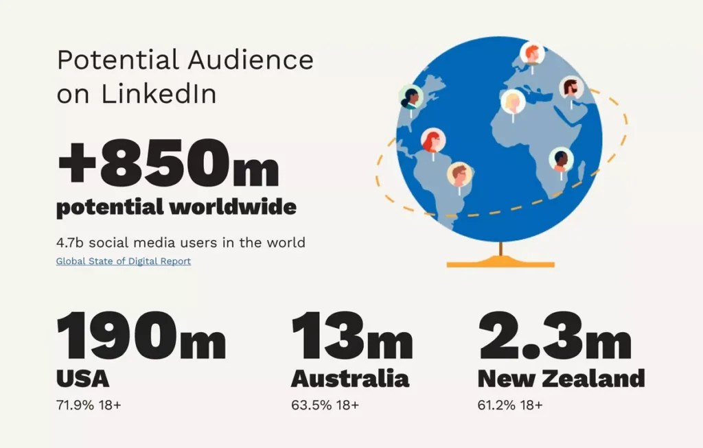 Global LinkedIn audience statistics overview