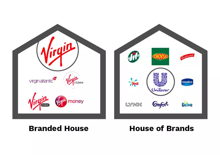 Brand architecture tree structure diagram comparing House of Brands vs Branded House